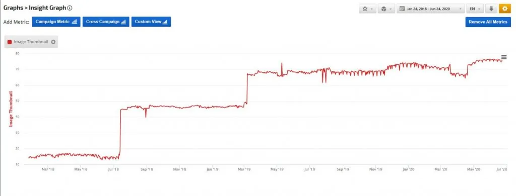 Increase of Image thumbnail SERP feature for Mobile