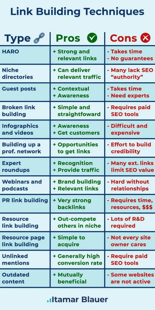 Link Building Techniques infographic