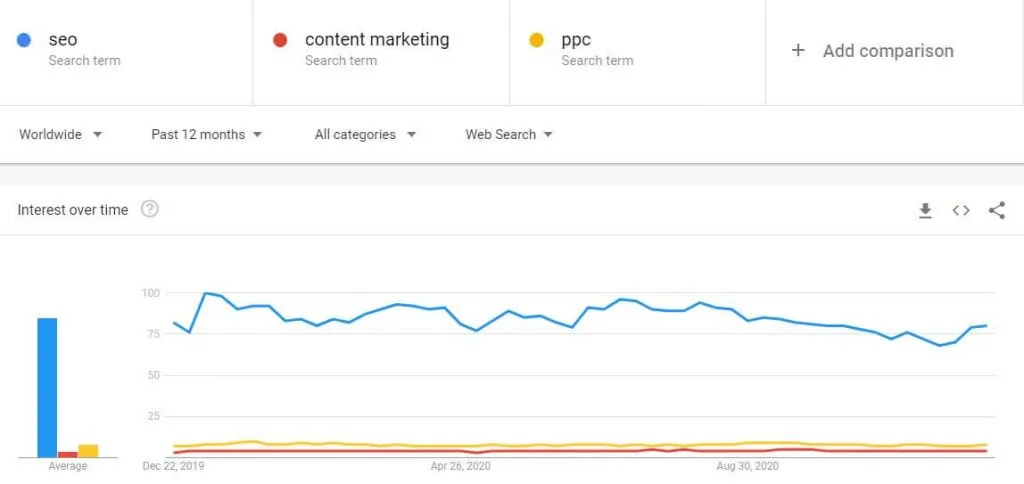 SEO popularity on Google Trends