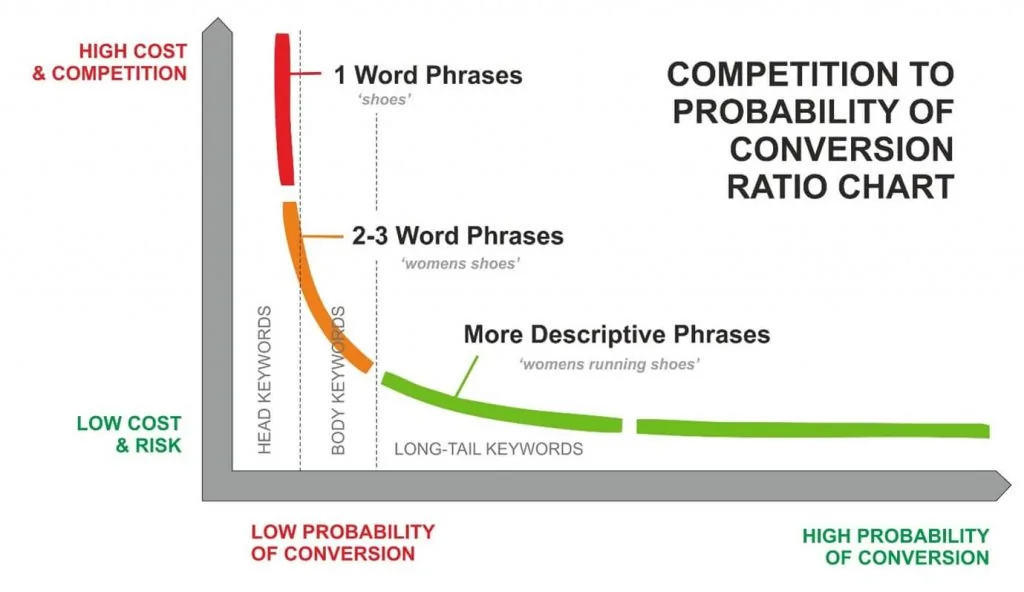 Long-tail keywords