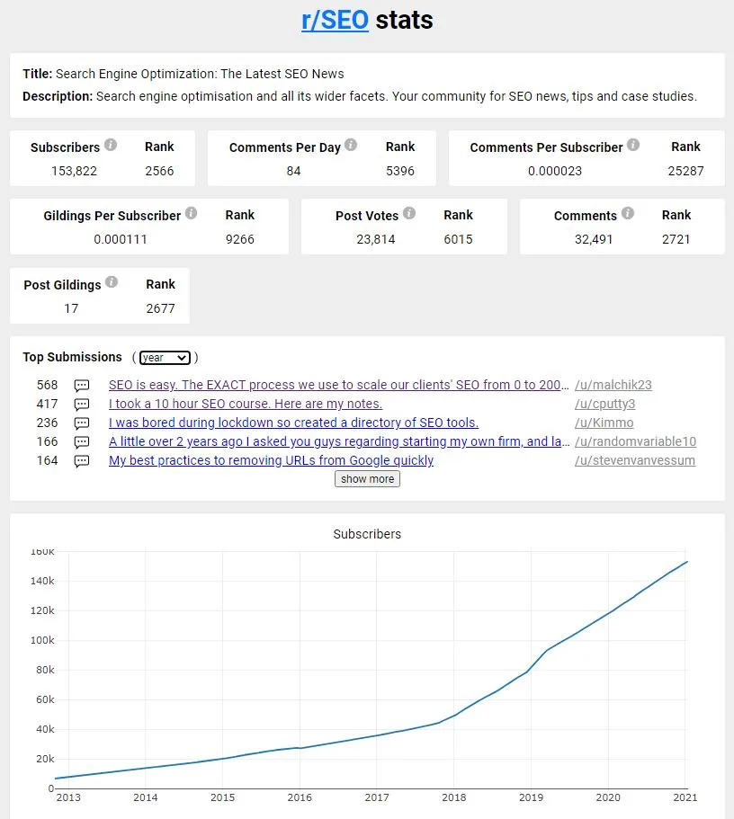 r/SEO subreddit stats