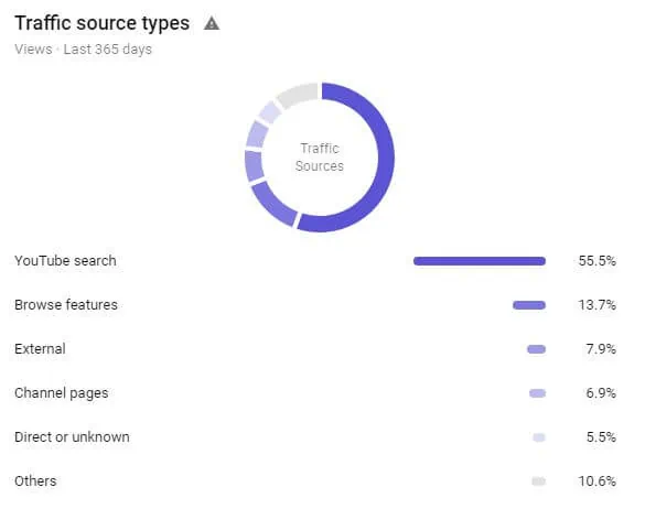 YouTube traffic sources