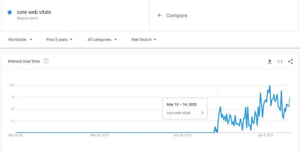 Core Web Vitals Searches on Google Trends