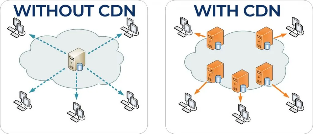 With and without CDN for image SEO